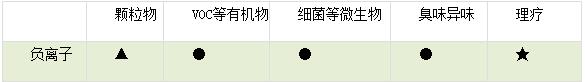 新风系统常用的几种净化技术对比