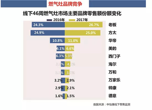 2017年双11线下厨卫市场简析：结构升级持续增长