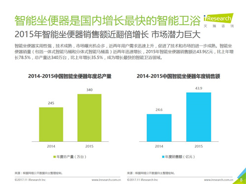 2017年中国智能卫浴线上市场洞察报告