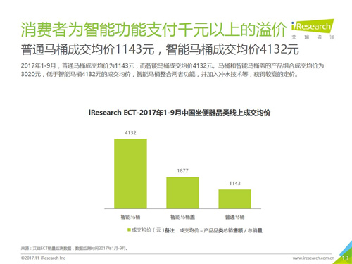 2017年中国智能卫浴线上市场洞察报告