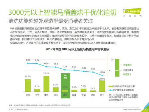 2017年中国智能卫浴线上市场洞察报告