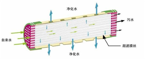 净水知识解读之——滤芯和膜的材料应用分析