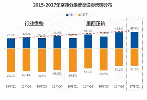 3000亿市场将开放 空气净化器入深度洗牌期