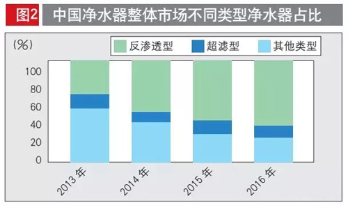 2017年1~5月中国净水器市场：从爆发式增长到技术型引领