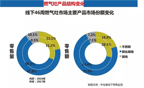 2017年双11线下厨卫市场简析：结构升级持续增长