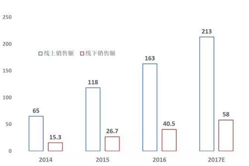 预计2017年中国净水器市场规模可达271亿元