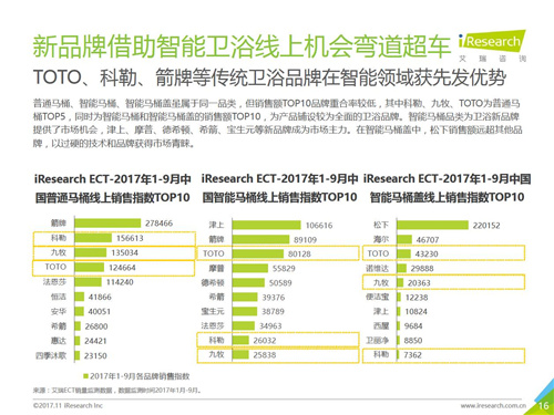 2017年中国智能卫浴线上市场洞察报告