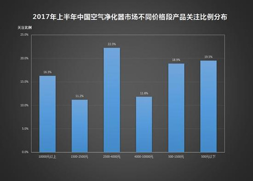 一文解“毒”关于空气净化器热门问题Top10