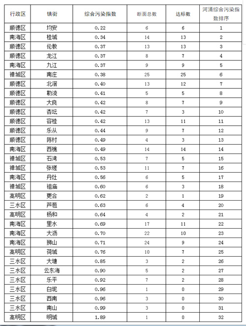 9月佛山空气水质情况出炉 高明顺德居首