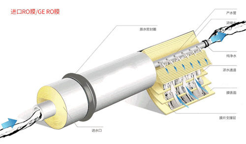 对RO反渗透净水器专业知识你知道多少？