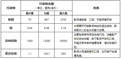 滤芯更换不及时 净水器竟变成“污水器”