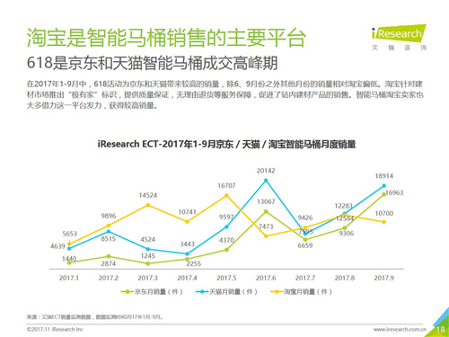 2017年中国智能卫浴线上市场洞察报告