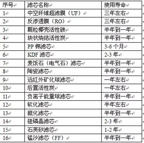 净水器滤芯你想了解的都在这里