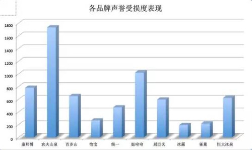 瓶装水网络口碑报告新鲜出炉！居然不是农夫山泉排第一？