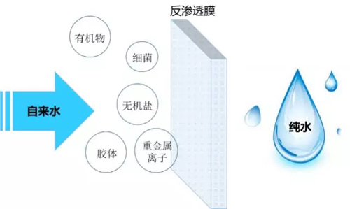 水环境不断恶化 反渗透净水的价值何在？