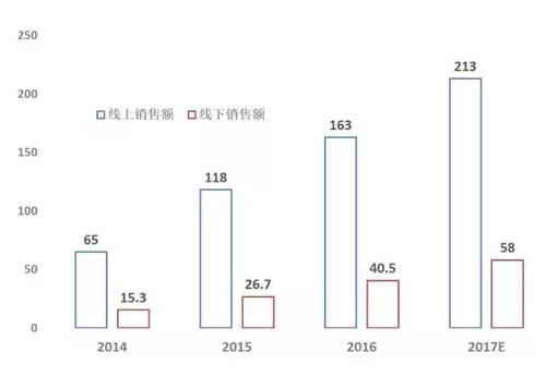 2017年中国净水器市场规模可达271亿元