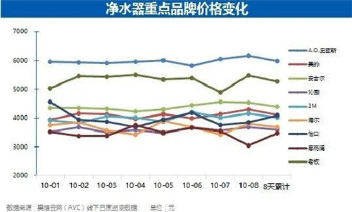 同比狂跌10%！净水器到底是多不招人待见？