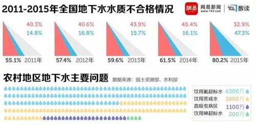 超八成地下水不能饮用 真相是什么？