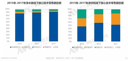 净水器市场简析：高速增长 前景可期