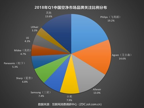 2018年Q1空净ZDC：PM2.5的关注度竟不是第一？