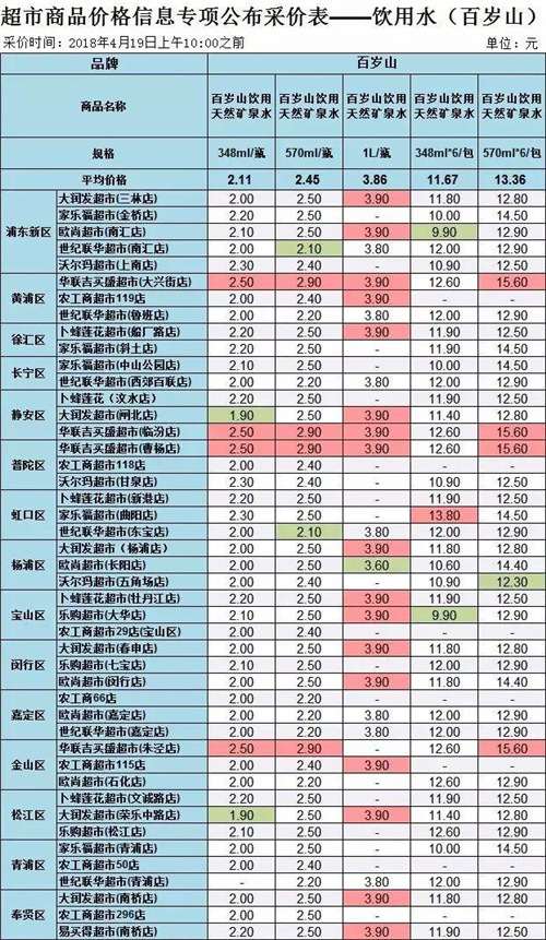 沪45家超市饮用水大比价！最大价差5.1元