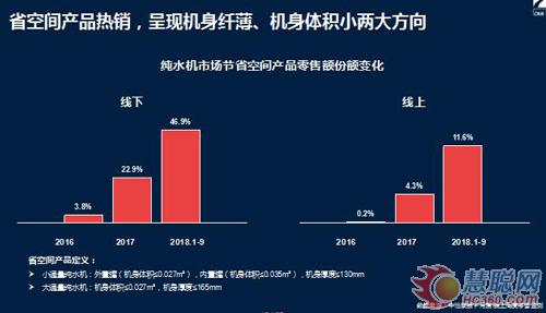 2018年净水行业发展趋势分析：家用末端快速成长 商用市场大有可为