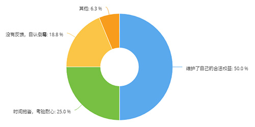 认知行业保障权益 慧聪净水网315调查结果公布