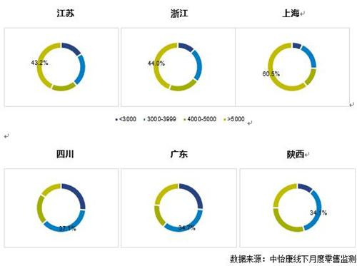 从几组数据深入解析不同区域用户购买净水器的需求特征！