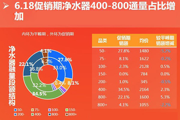 净水线上市场向中高端偏移 二三线阵营品牌竞争激烈