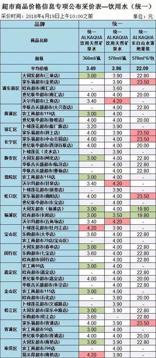 沪45家超市饮用水大比价！最大价差5.1元