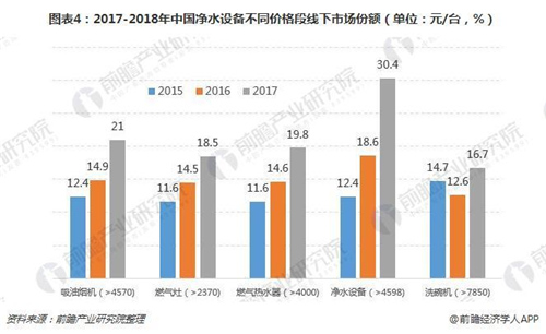 2018年净水设备行业发展前景 行业处于发展上升期