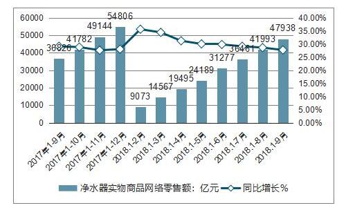 2018年1-9月份中国净水器网络零售情况 品牌竞争格局及发展趋势