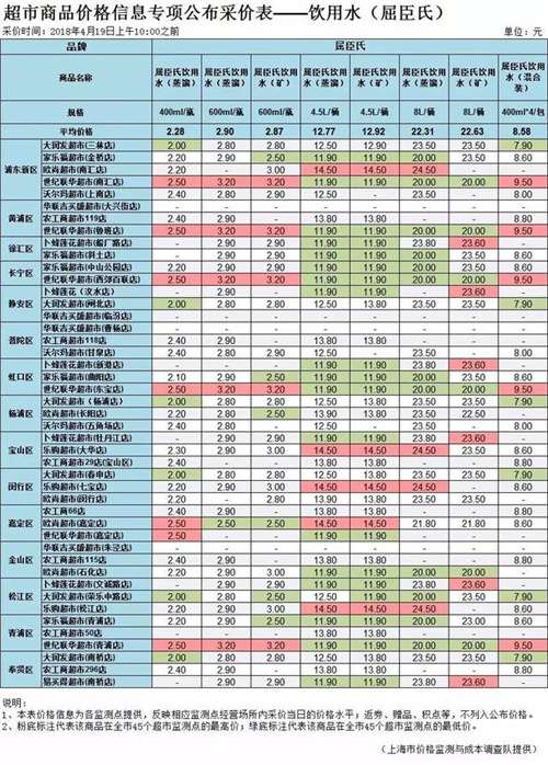 沪45家超市饮用水大比价！最大价差5.1元