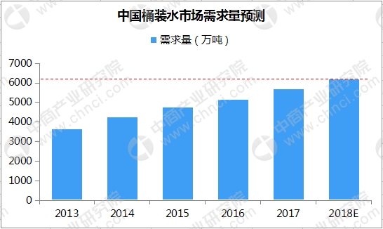 2018年中国桶装水需求量有望超6200万吨：需求量持续增长