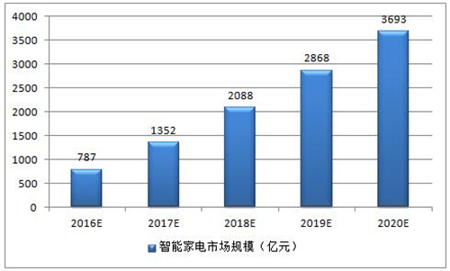 成立四年 云米起飞突围的优势究竟在哪里？