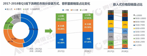 2018年一季度洗碗机分析：品牌竞争激烈 嵌入式成心头好