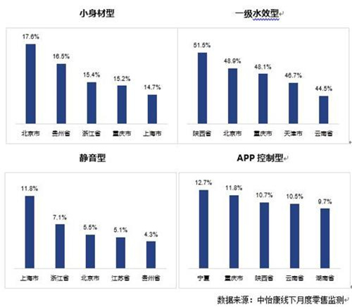 从几组数据深入解析不同区域用户购买净水器的需求特征！