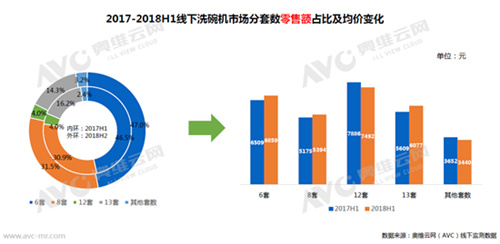 洗碗机不再是风口 “小而美”的洗碗机才是