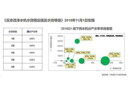 618销售数据显示：净水市场或呈现4种走势