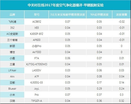 近三成抽检不合格 315买空净你得看这篇