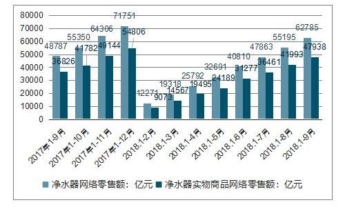 2018年1-9月份中国净水器网络零售情况 品牌竞争格局及发展趋势