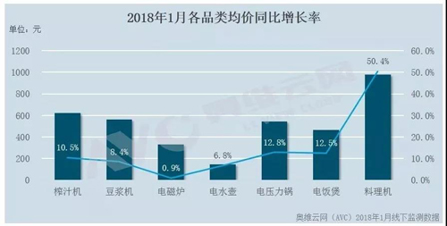 小家电“开年不振”品牌商如何作为？