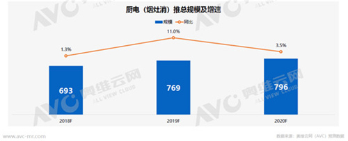 2018年上半年厨电市场简析：负增长下的机会
