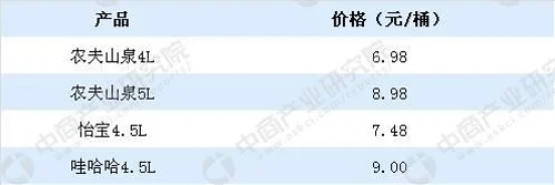 2018年瓶装水企业纷纷布局家庭用水 新一轮水市场大战一触即发