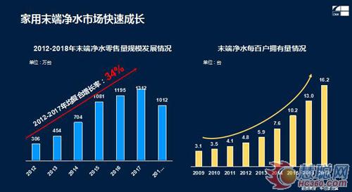 2018年净水行业发展趋势分析：家用末端快速成长 商用市场大有可为