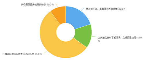 认知行业保障权益 慧聪净水网315调查结果公布