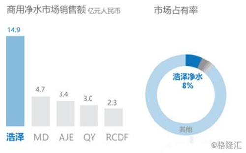 浩泽净水中国净水第一股 智能饮水领导者 多场景新价值