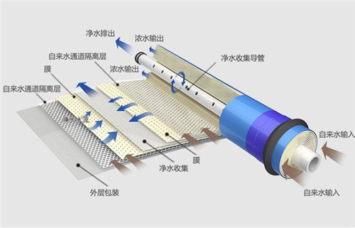 你对RO机的知识到底了解多少？它为什么叫“反渗透”过滤？