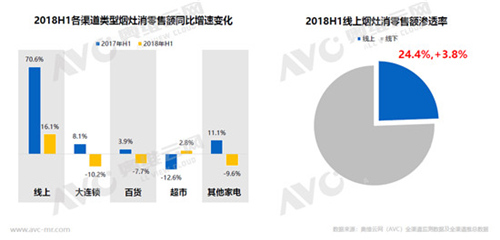 2018年上半年厨电市场简析：负增长下的机会