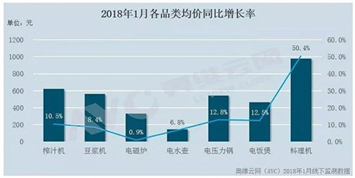 小家电“开年不振” 品牌商如何作为？